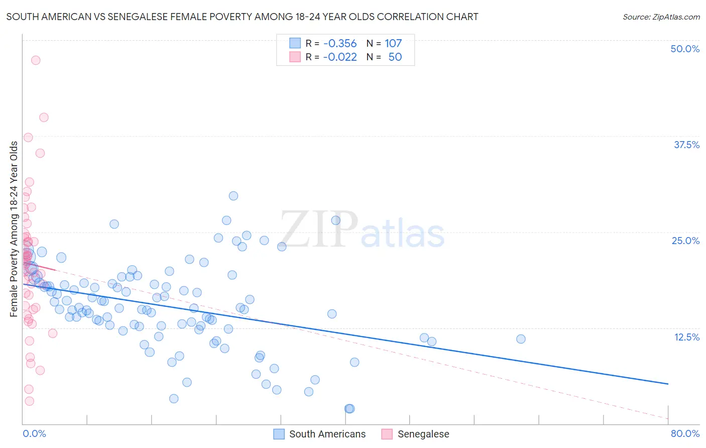 South American vs Senegalese Female Poverty Among 18-24 Year Olds