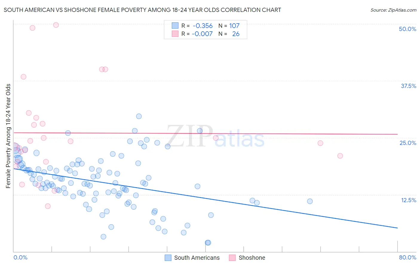 South American vs Shoshone Female Poverty Among 18-24 Year Olds