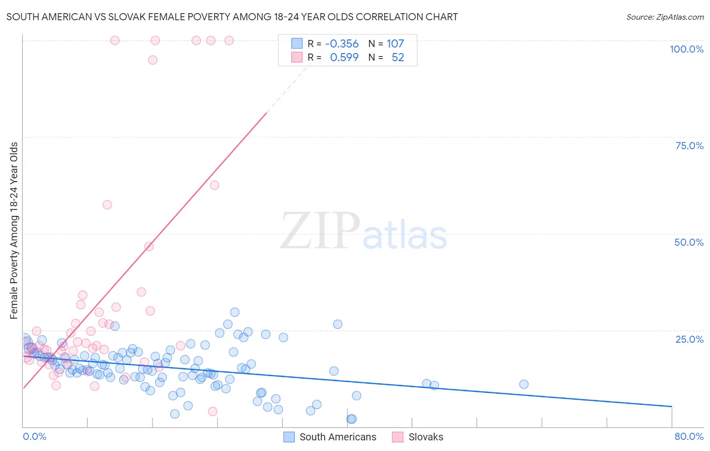 South American vs Slovak Female Poverty Among 18-24 Year Olds