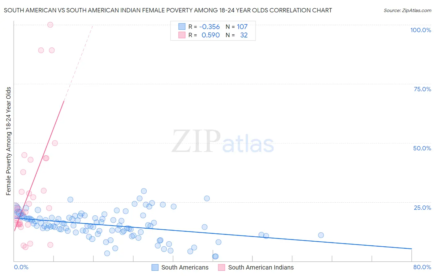 South American vs South American Indian Female Poverty Among 18-24 Year Olds