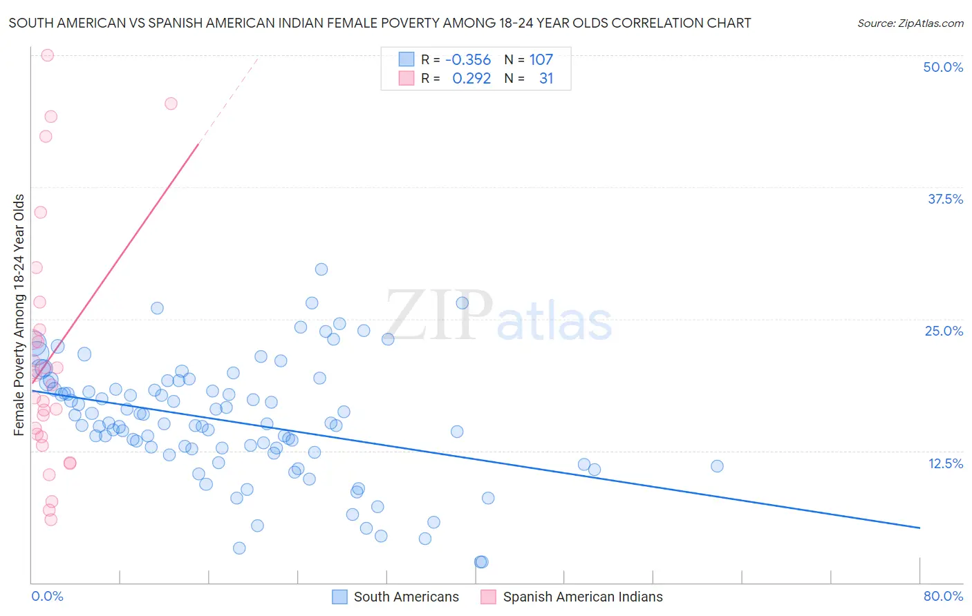 South American vs Spanish American Indian Female Poverty Among 18-24 Year Olds