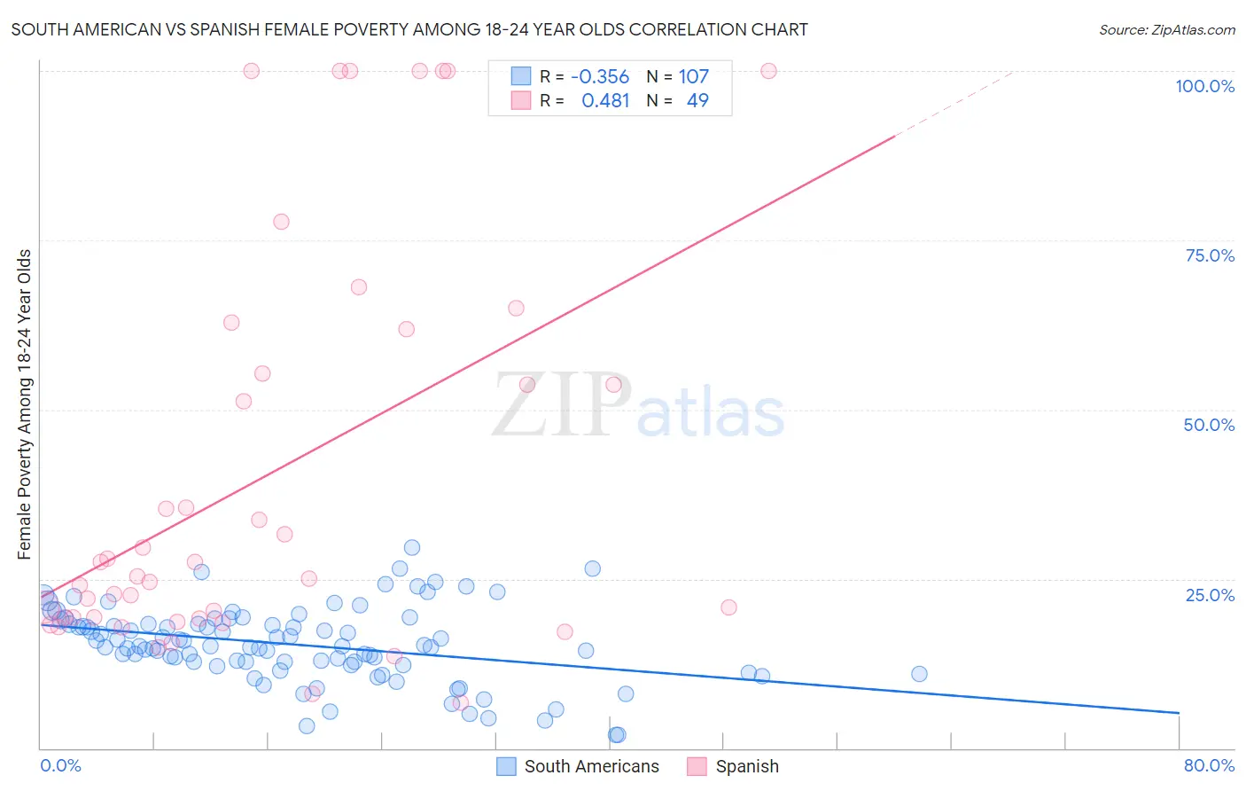 South American vs Spanish Female Poverty Among 18-24 Year Olds
