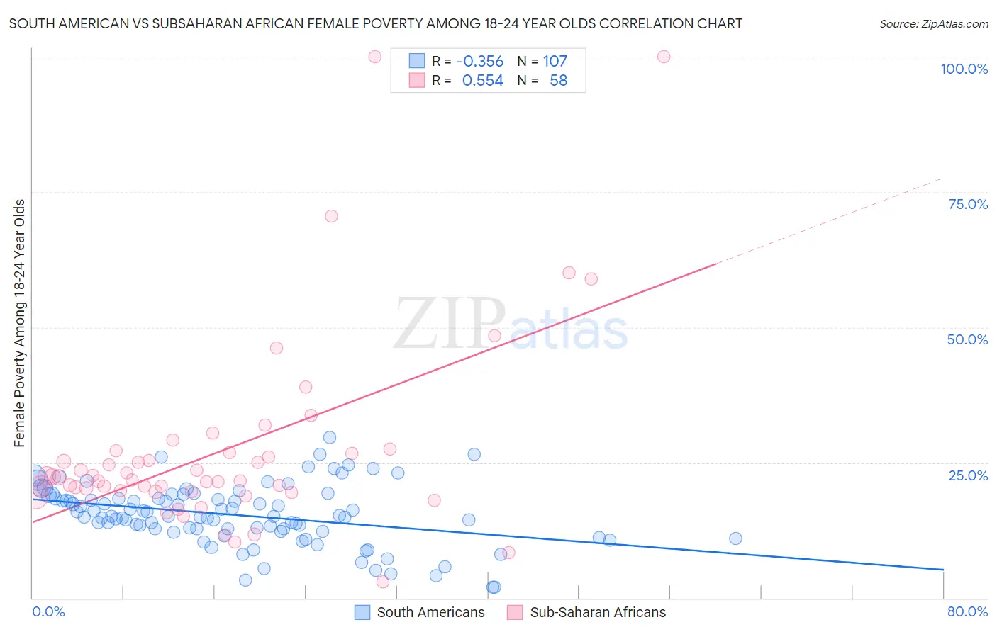 South American vs Subsaharan African Female Poverty Among 18-24 Year Olds