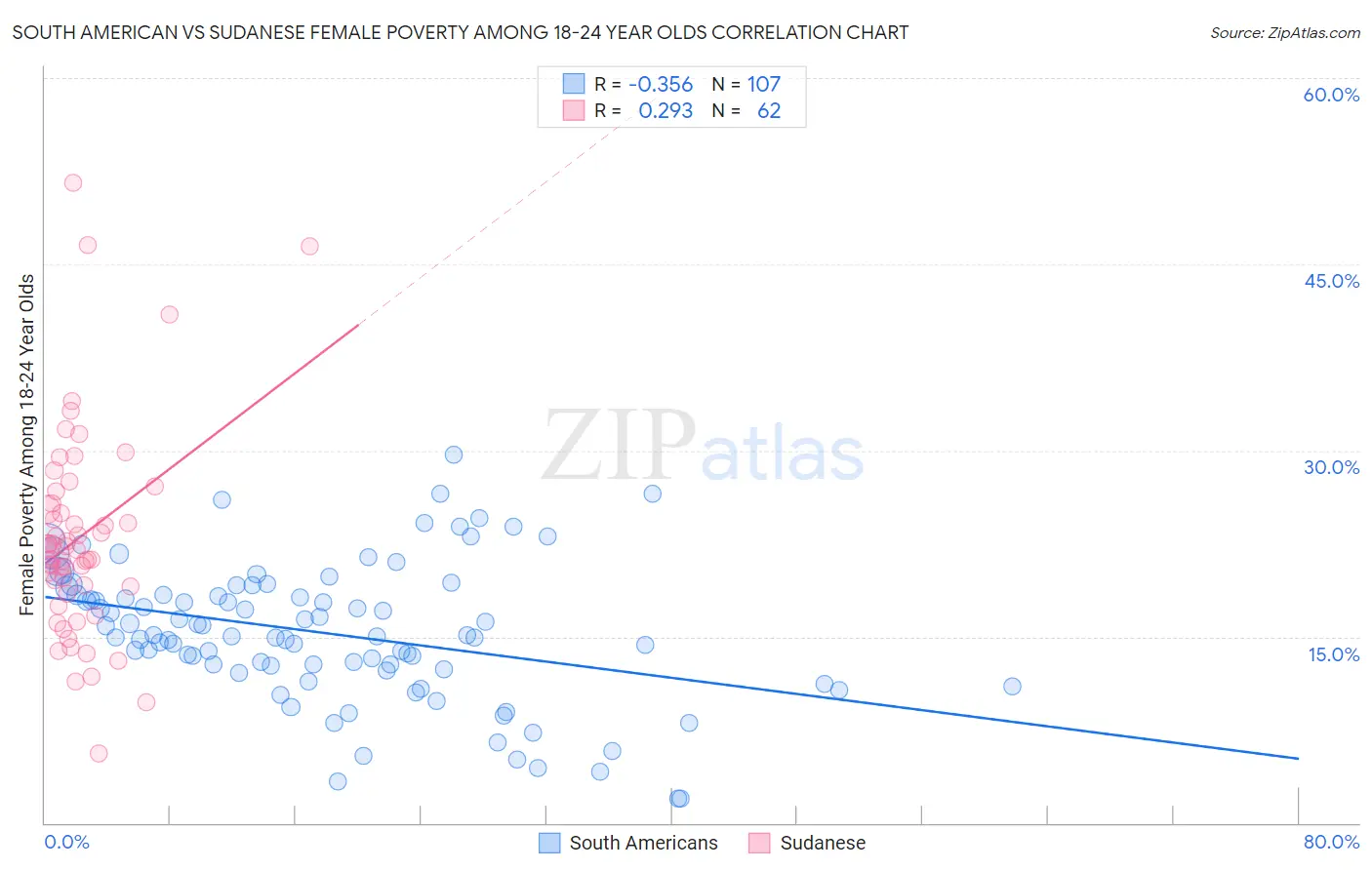 South American vs Sudanese Female Poverty Among 18-24 Year Olds