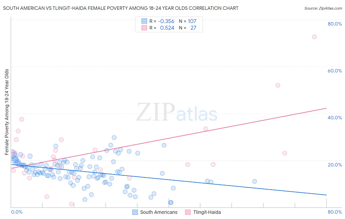 South American vs Tlingit-Haida Female Poverty Among 18-24 Year Olds