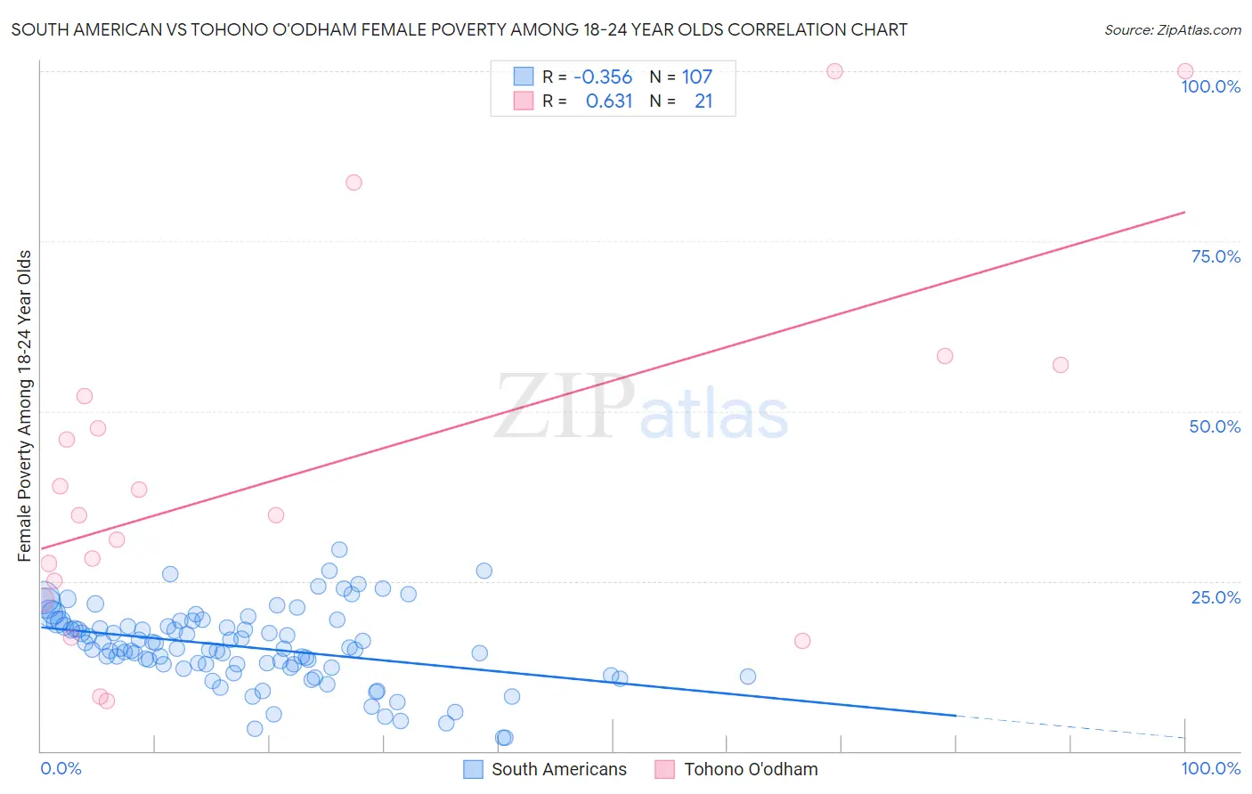 South American vs Tohono O'odham Female Poverty Among 18-24 Year Olds