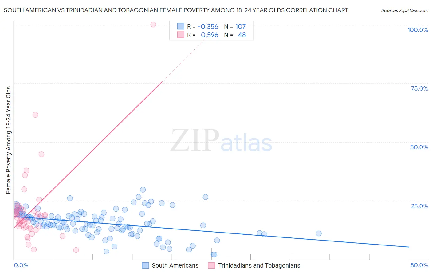 South American vs Trinidadian and Tobagonian Female Poverty Among 18-24 Year Olds