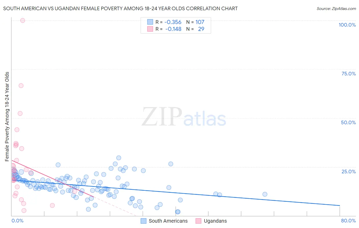 South American vs Ugandan Female Poverty Among 18-24 Year Olds