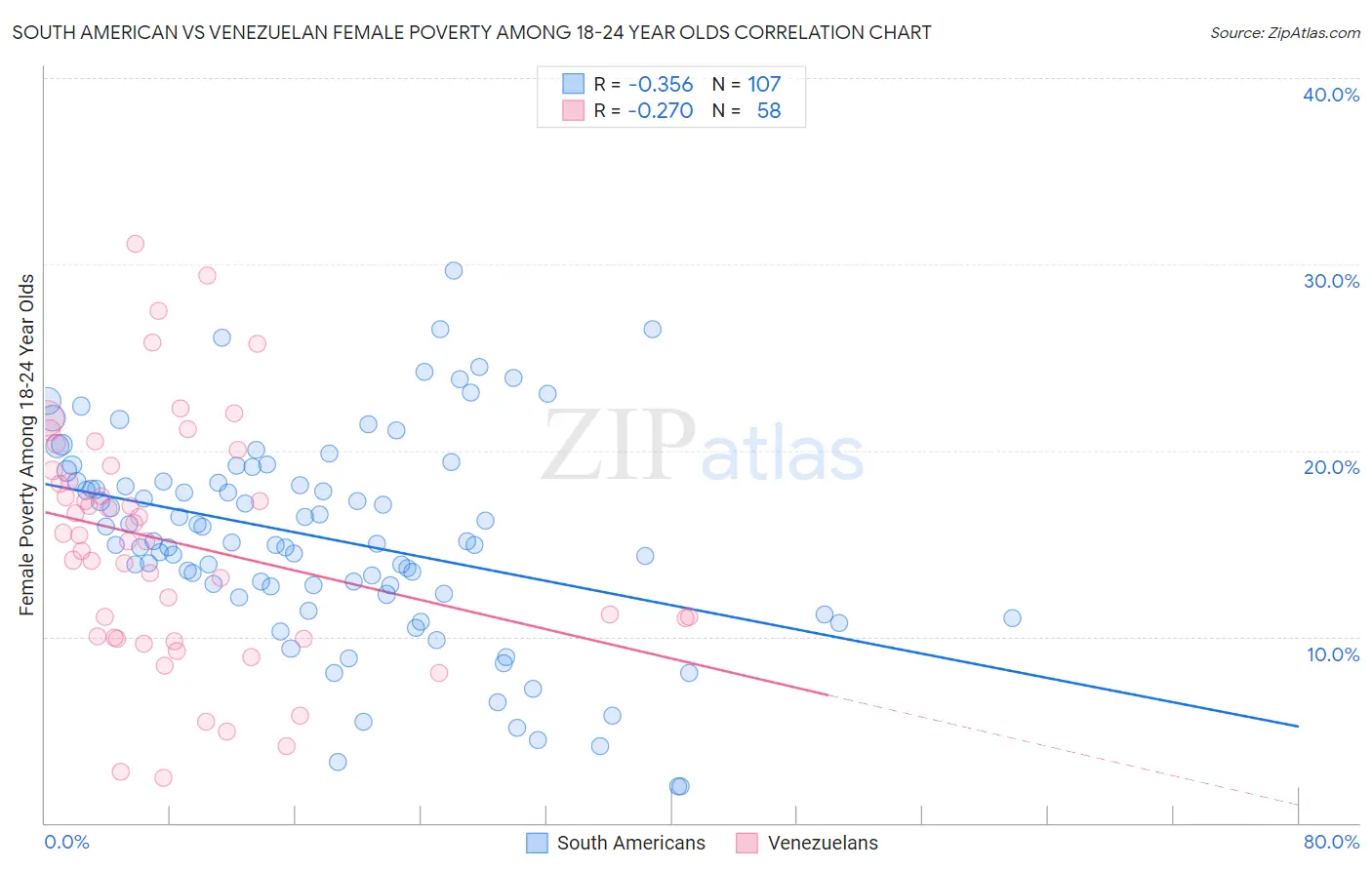 South American vs Venezuelan Female Poverty Among 18-24 Year Olds