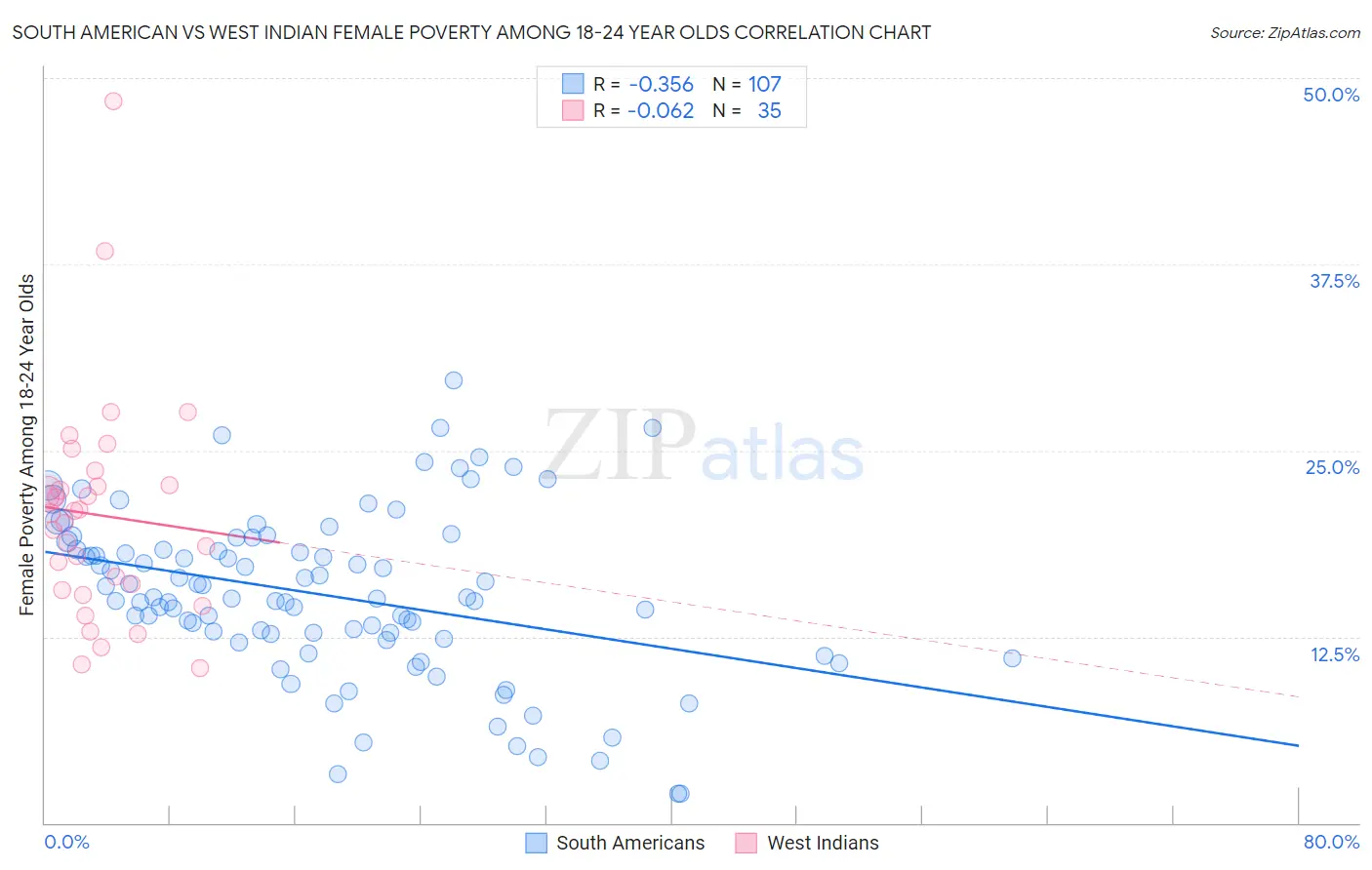 South American vs West Indian Female Poverty Among 18-24 Year Olds