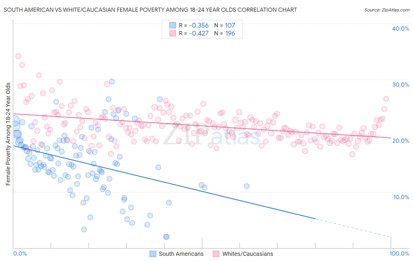 South American vs White/Caucasian Female Poverty Among 18-24 Year Olds