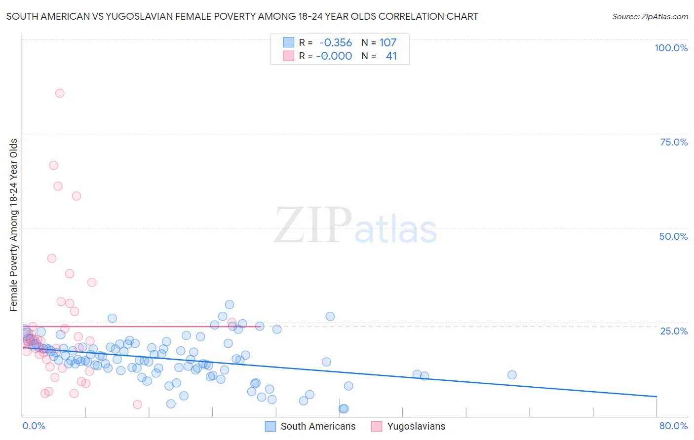 South American vs Yugoslavian Female Poverty Among 18-24 Year Olds