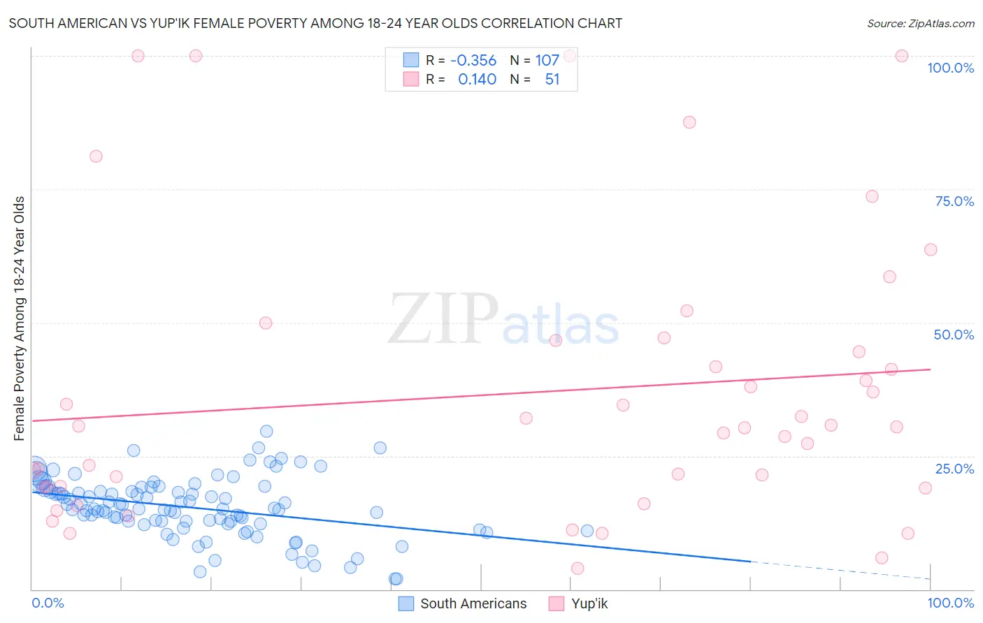 South American vs Yup'ik Female Poverty Among 18-24 Year Olds