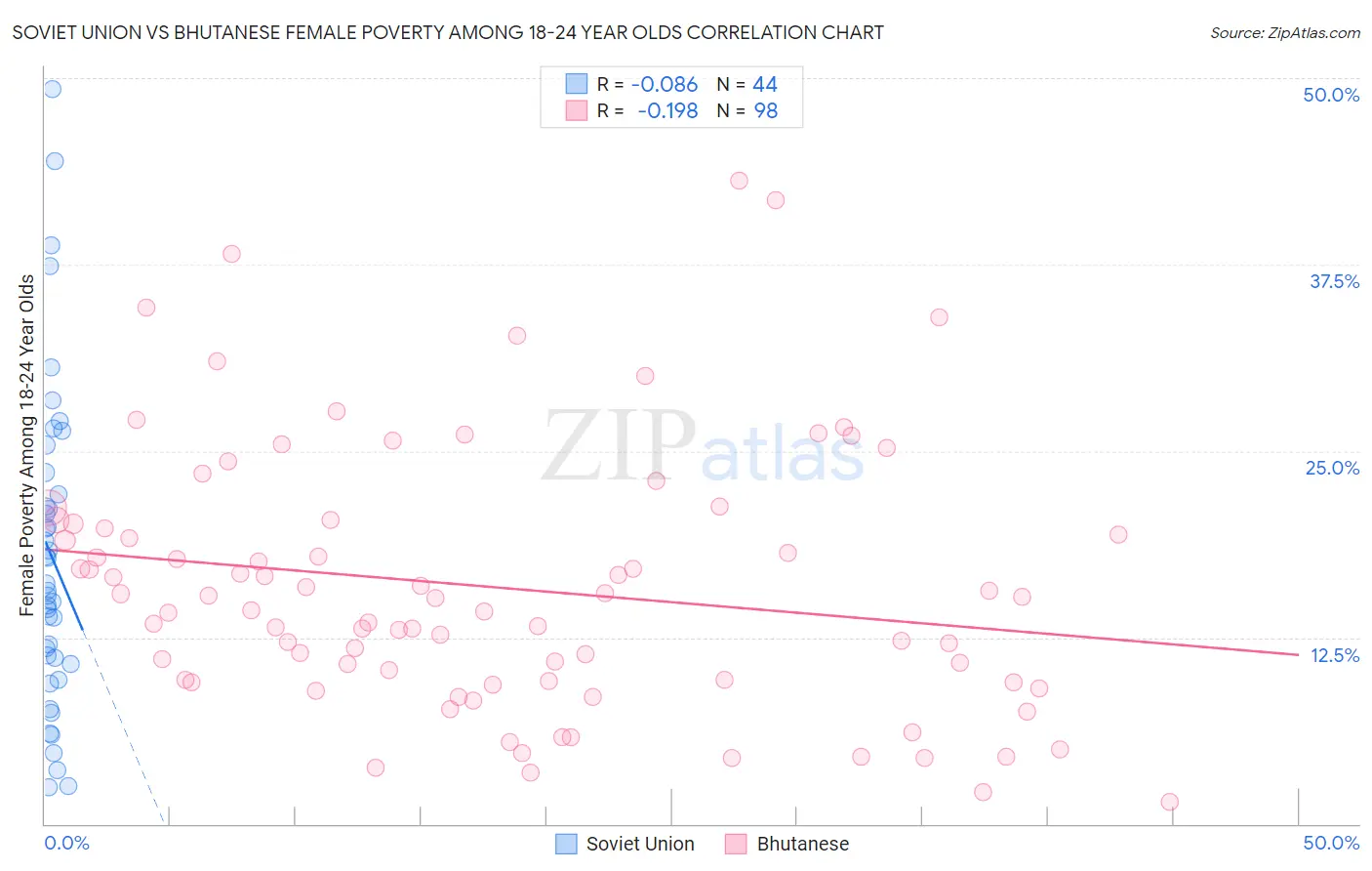 Soviet Union vs Bhutanese Female Poverty Among 18-24 Year Olds