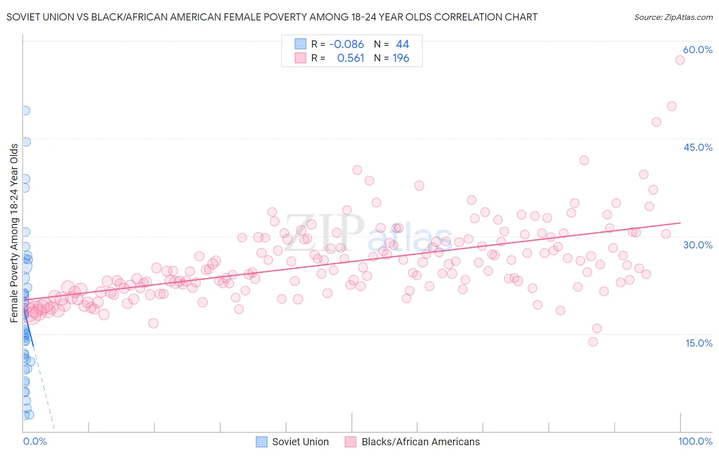 Soviet Union vs Black/African American Female Poverty Among 18-24 Year Olds