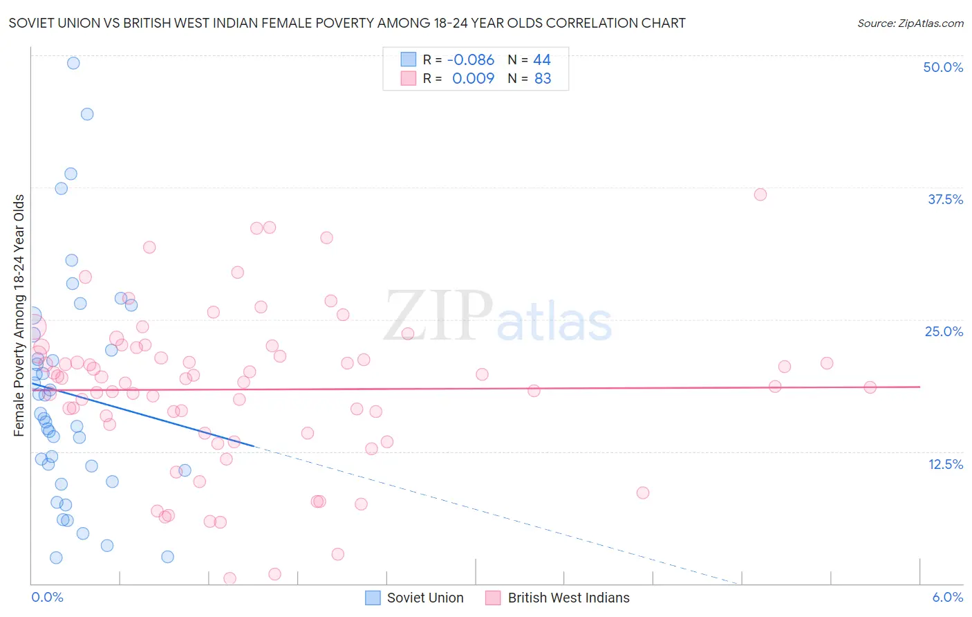 Soviet Union vs British West Indian Female Poverty Among 18-24 Year Olds