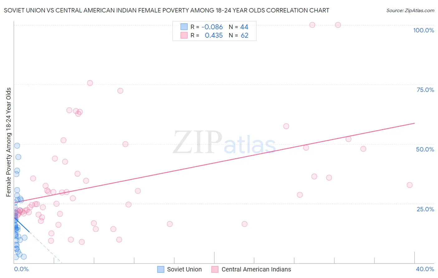 Soviet Union vs Central American Indian Female Poverty Among 18-24 Year Olds