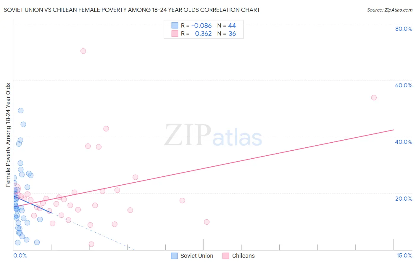 Soviet Union vs Chilean Female Poverty Among 18-24 Year Olds