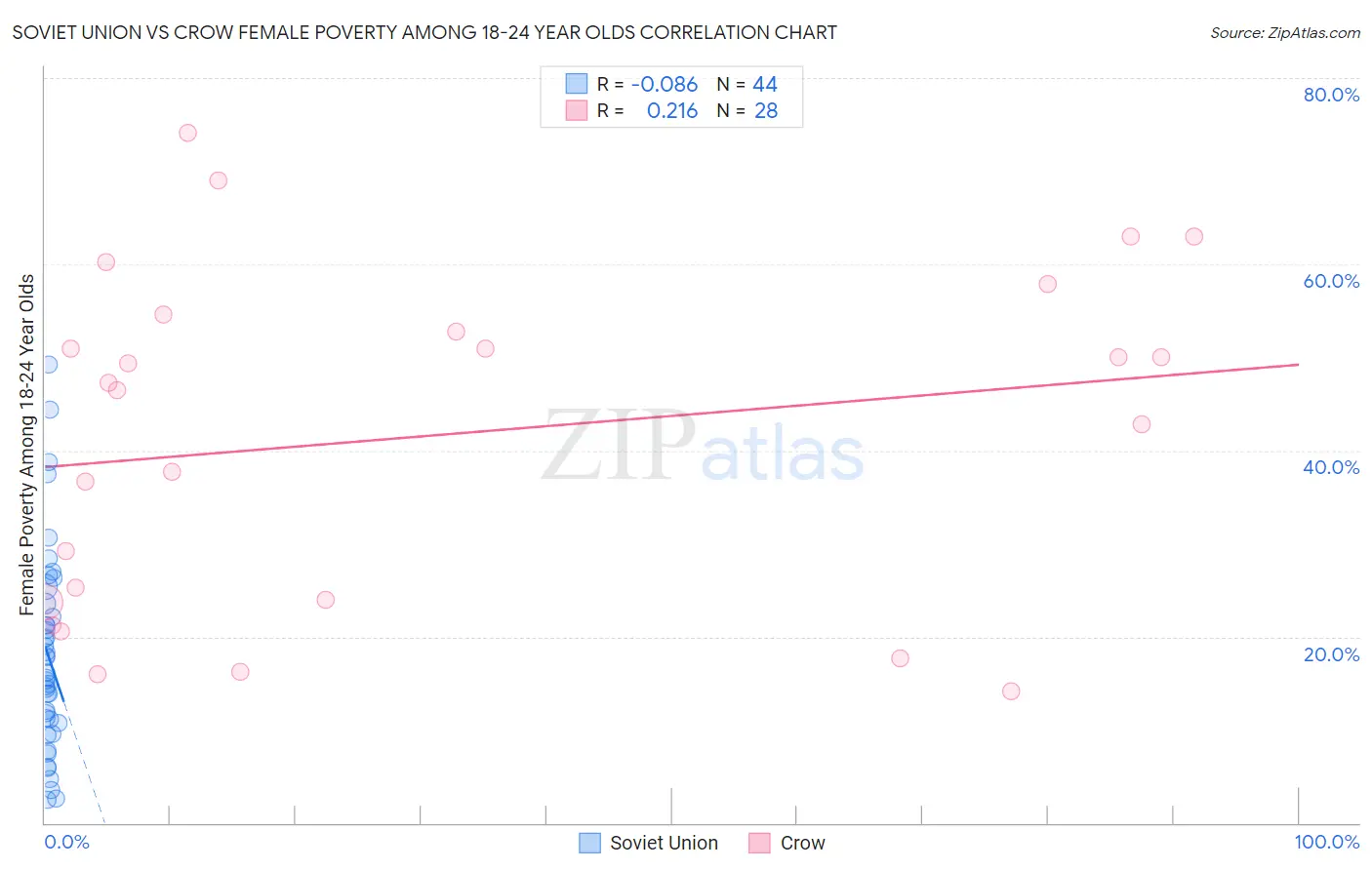 Soviet Union vs Crow Female Poverty Among 18-24 Year Olds