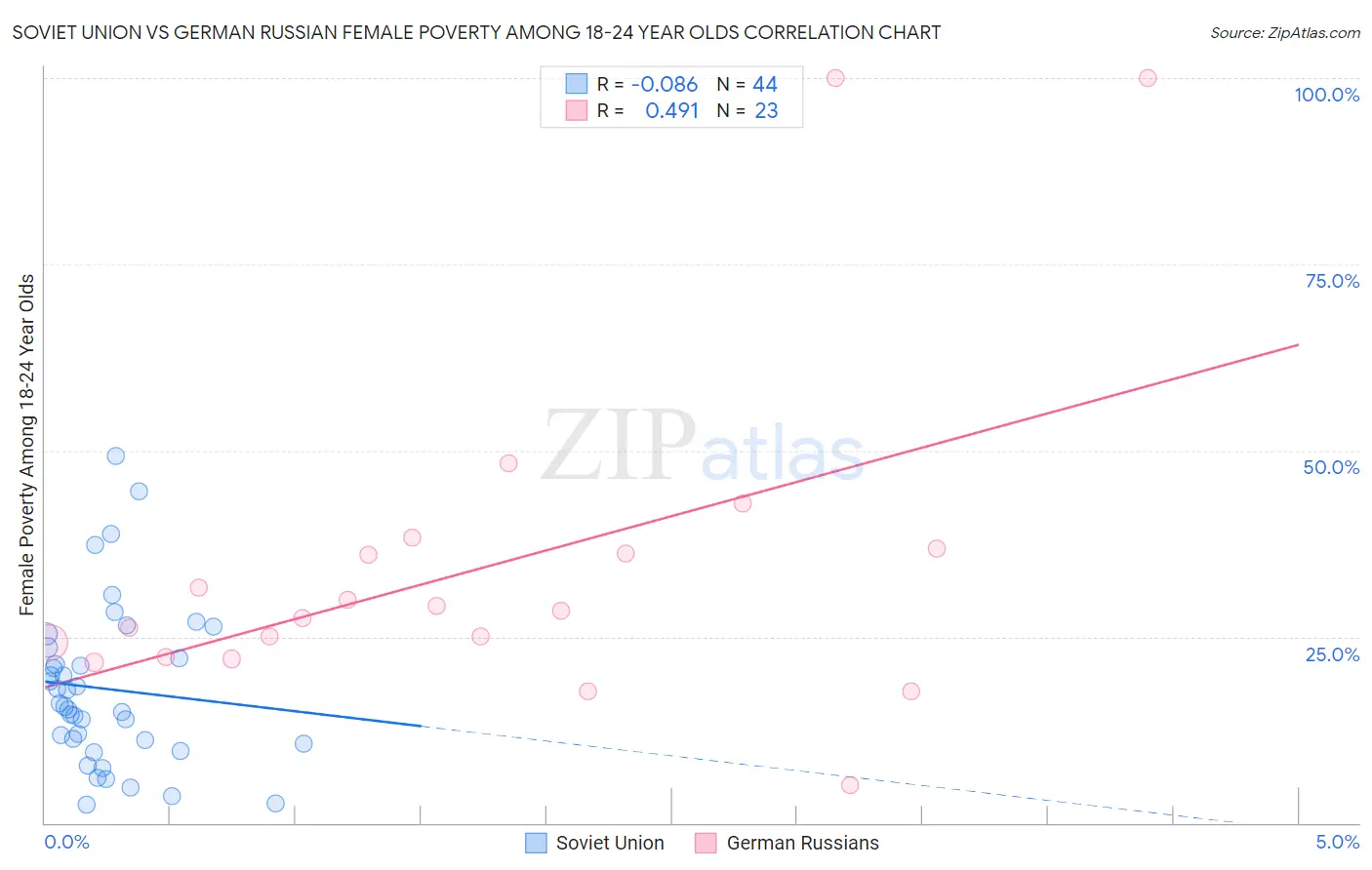 Soviet Union vs German Russian Female Poverty Among 18-24 Year Olds