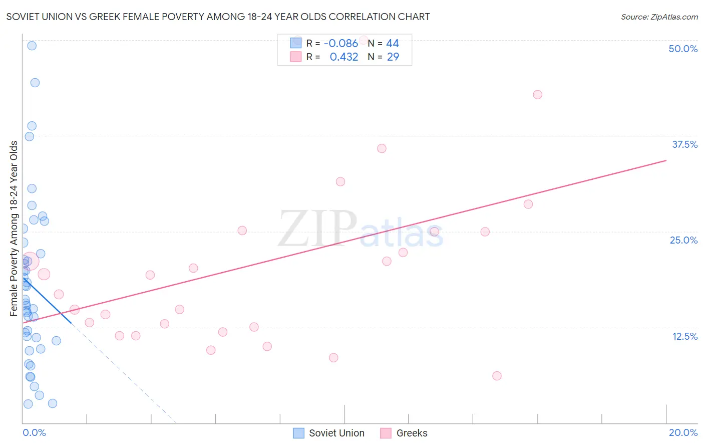 Soviet Union vs Greek Female Poverty Among 18-24 Year Olds