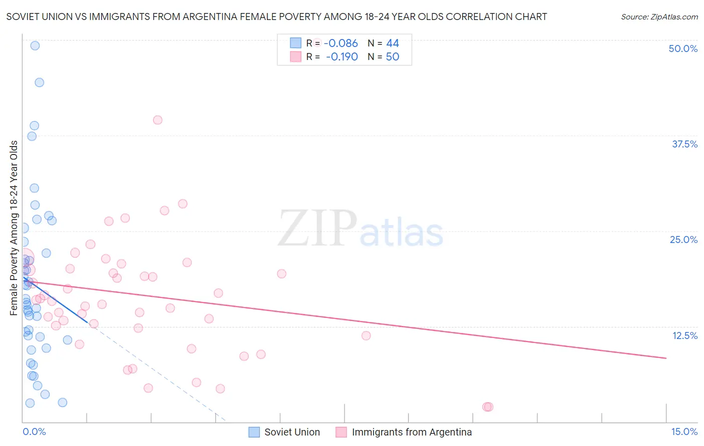 Soviet Union vs Immigrants from Argentina Female Poverty Among 18-24 Year Olds