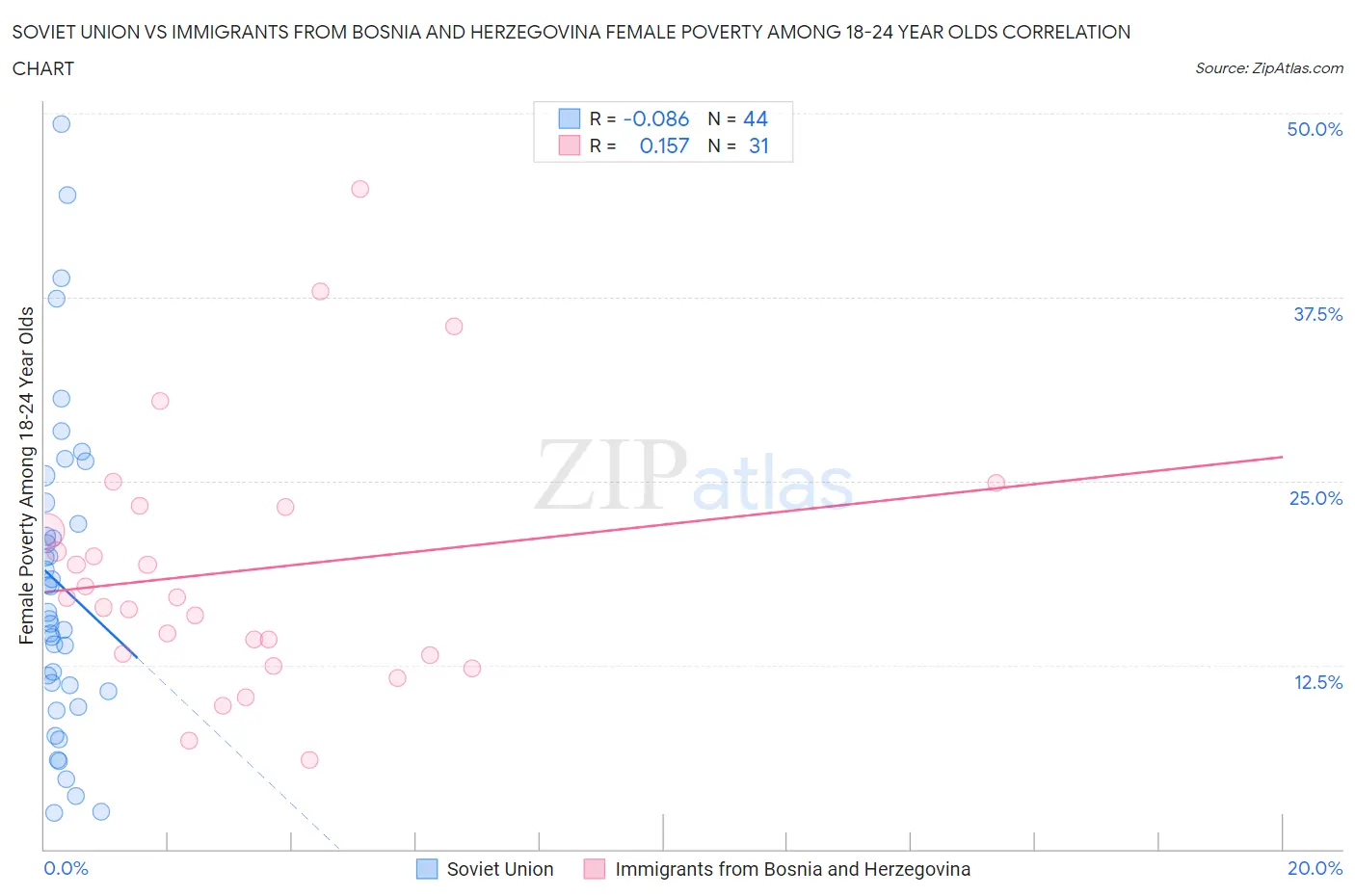 Soviet Union vs Immigrants from Bosnia and Herzegovina Female Poverty Among 18-24 Year Olds