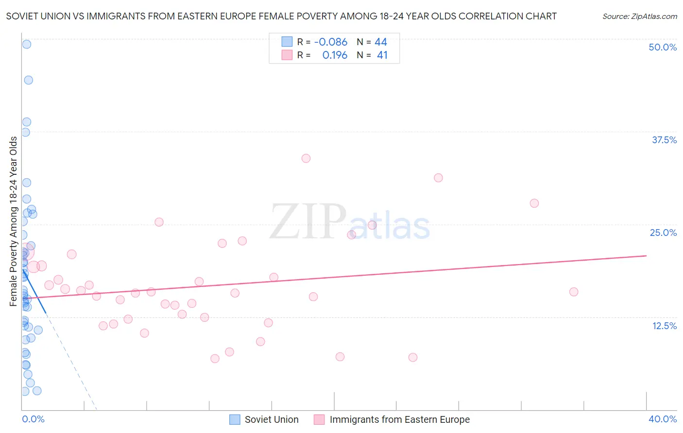 Soviet Union vs Immigrants from Eastern Europe Female Poverty Among 18-24 Year Olds