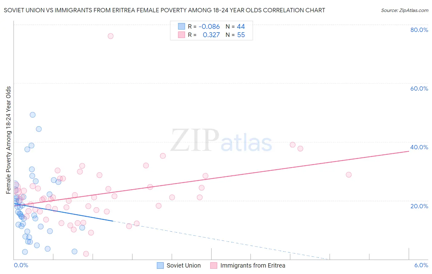 Soviet Union vs Immigrants from Eritrea Female Poverty Among 18-24 Year Olds