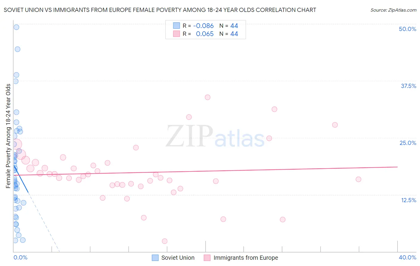 Soviet Union vs Immigrants from Europe Female Poverty Among 18-24 Year Olds