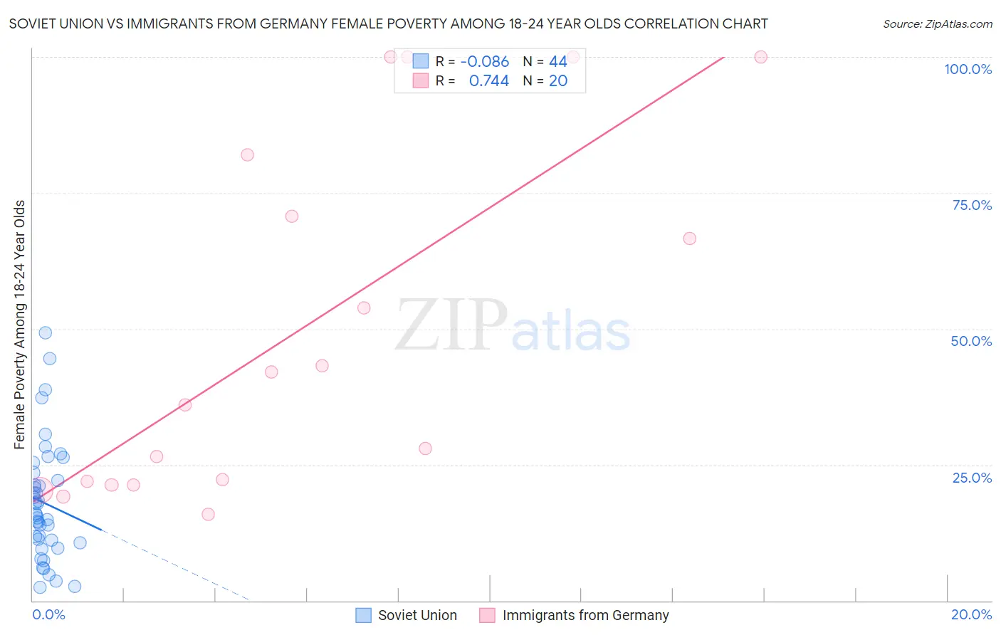 Soviet Union vs Immigrants from Germany Female Poverty Among 18-24 Year Olds