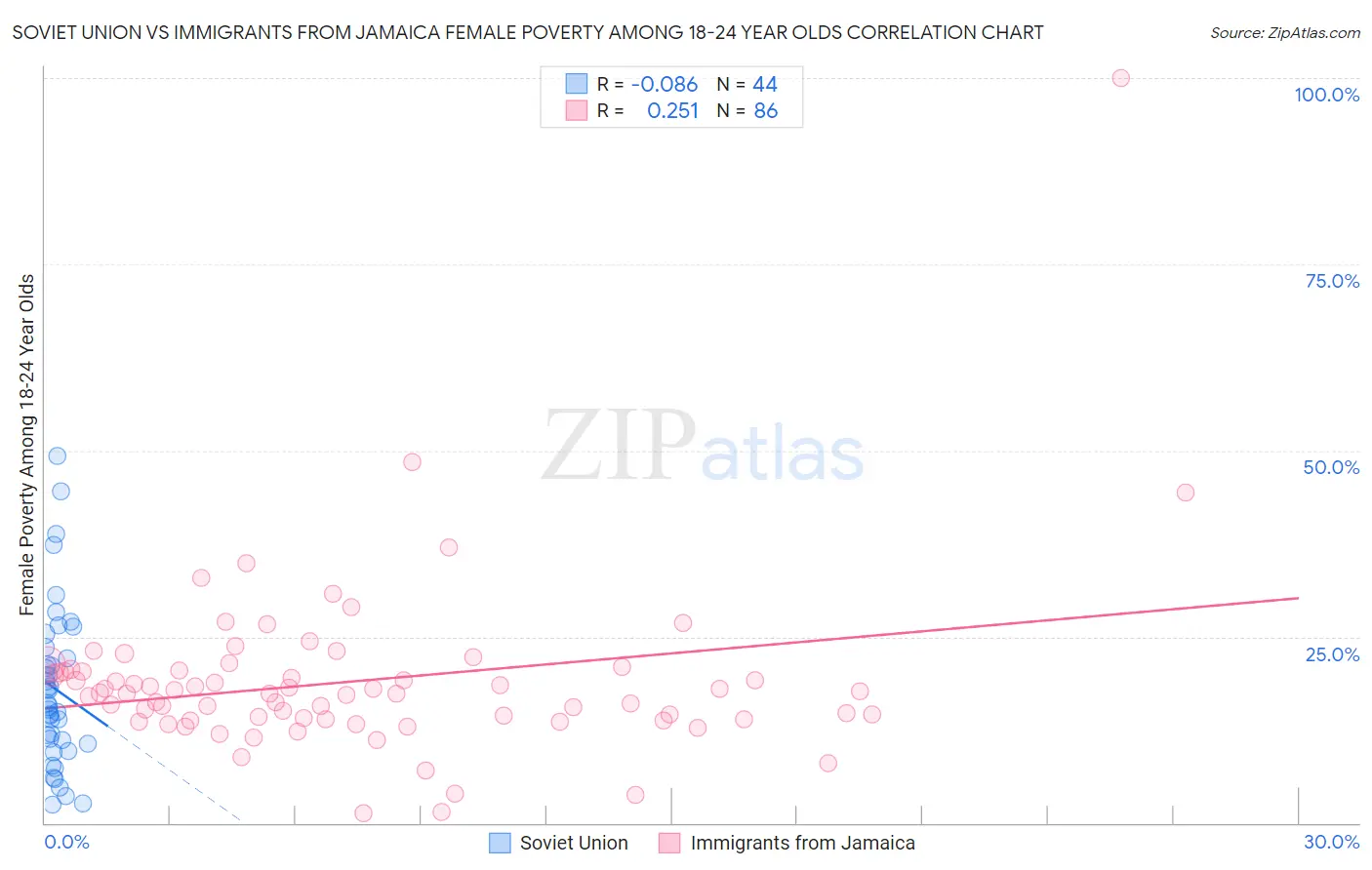 Soviet Union vs Immigrants from Jamaica Female Poverty Among 18-24 Year Olds