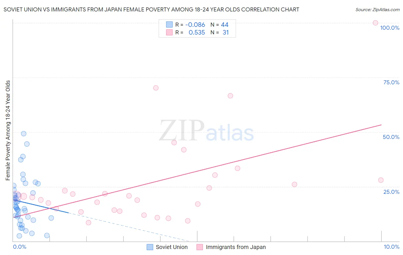 Soviet Union vs Immigrants from Japan Female Poverty Among 18-24 Year Olds