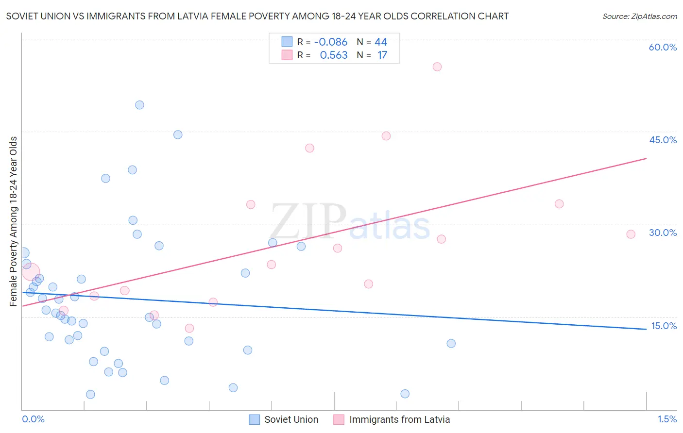 Soviet Union vs Immigrants from Latvia Female Poverty Among 18-24 Year Olds