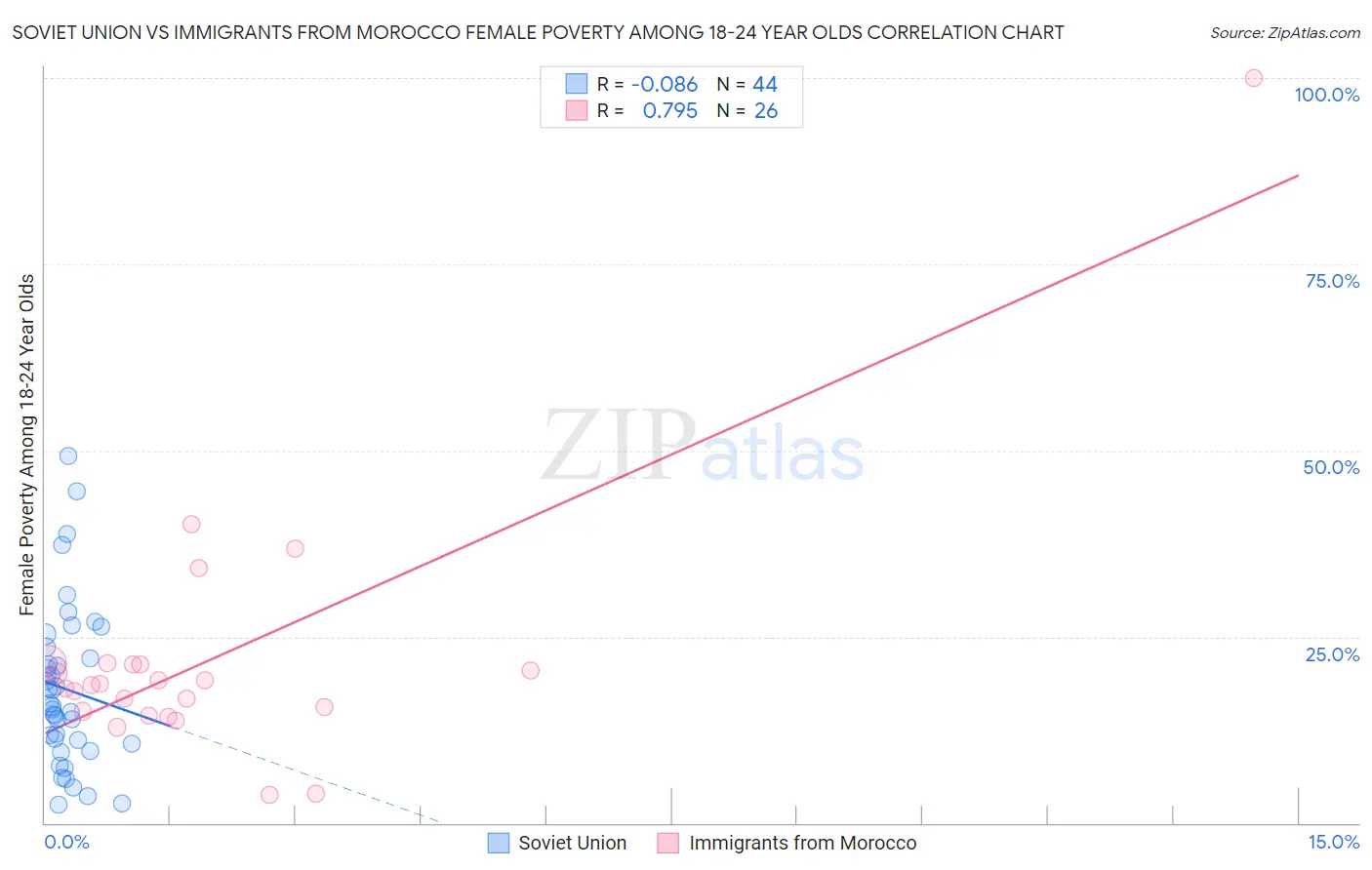 Soviet Union vs Immigrants from Morocco Female Poverty Among 18-24 Year Olds