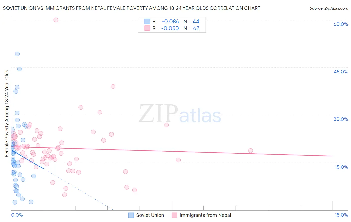 Soviet Union vs Immigrants from Nepal Female Poverty Among 18-24 Year Olds