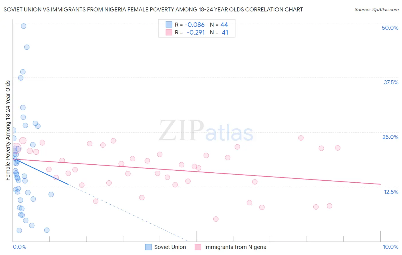 Soviet Union vs Immigrants from Nigeria Female Poverty Among 18-24 Year Olds