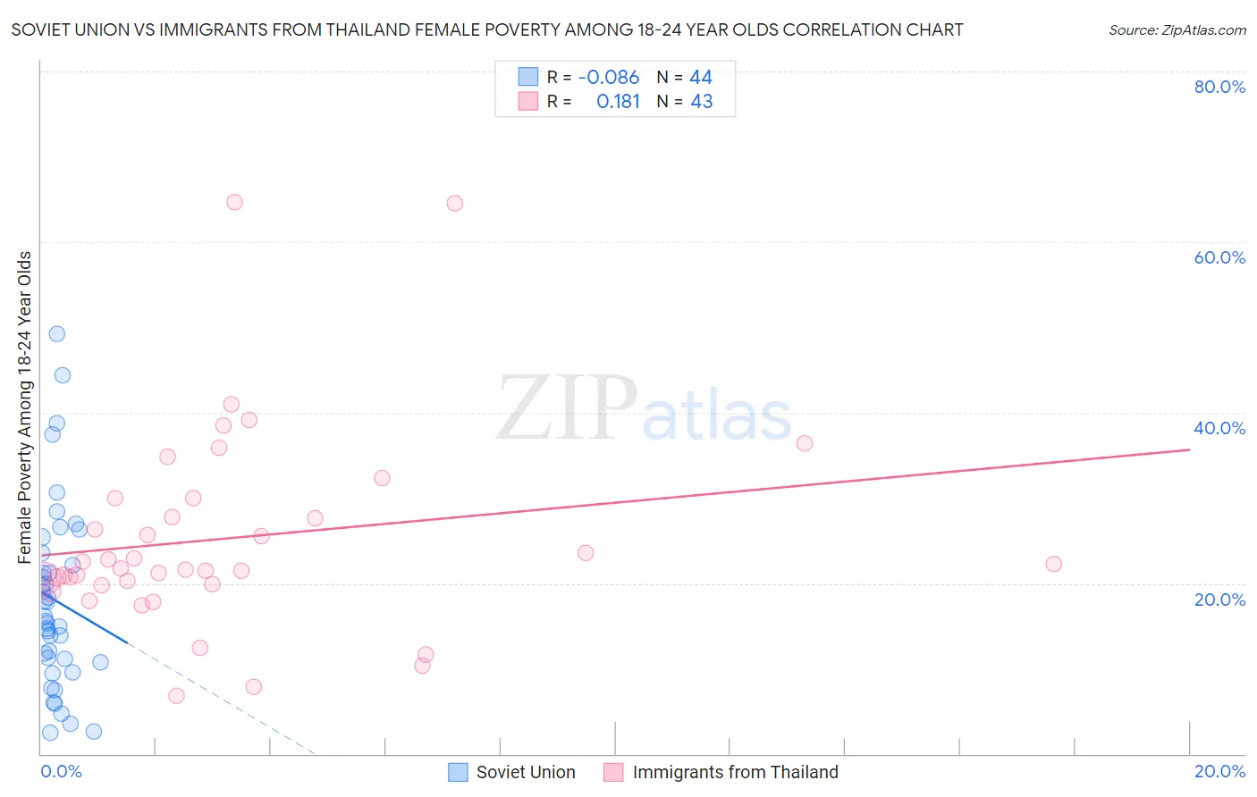 Soviet Union vs Immigrants from Thailand Female Poverty Among 18-24 Year Olds