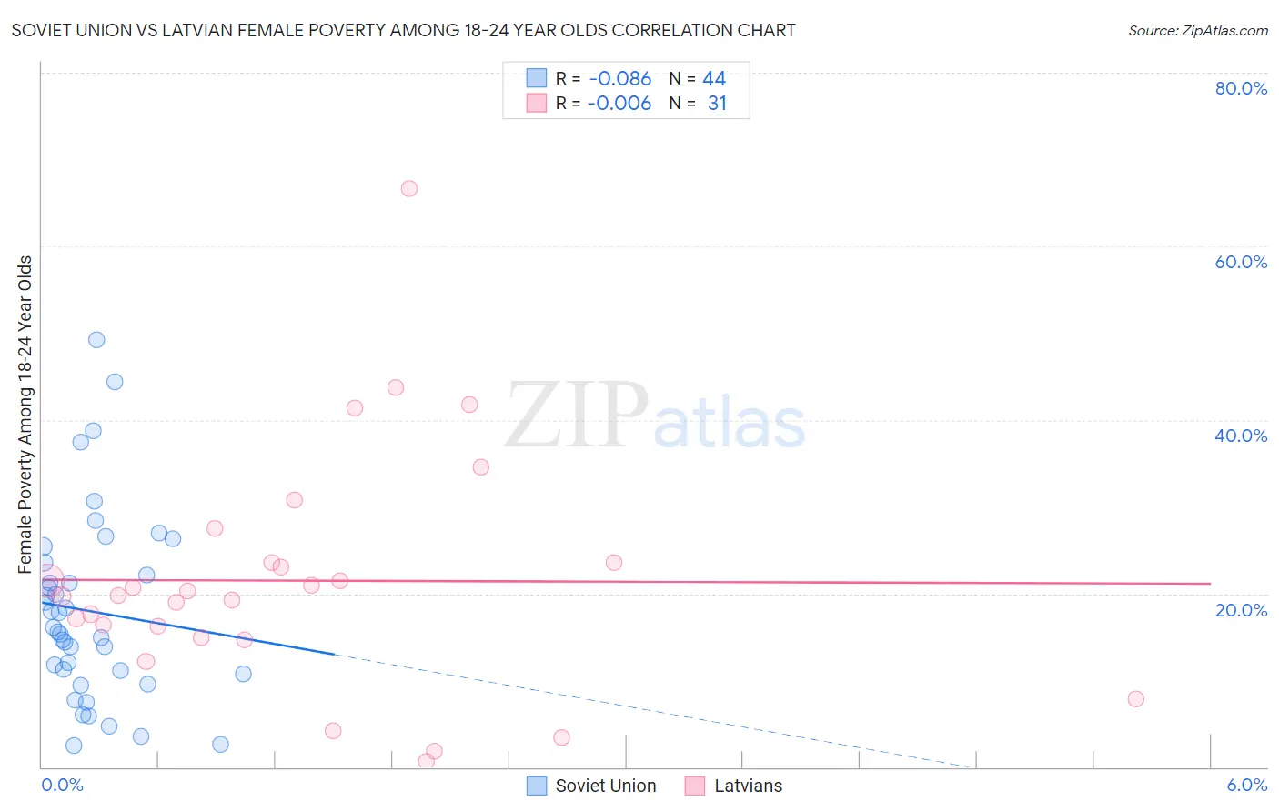 Soviet Union vs Latvian Female Poverty Among 18-24 Year Olds