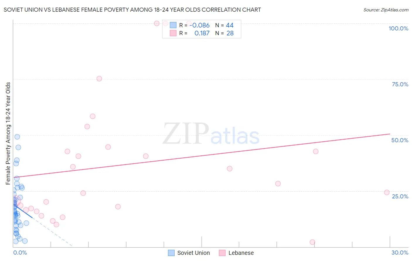 Soviet Union vs Lebanese Female Poverty Among 18-24 Year Olds