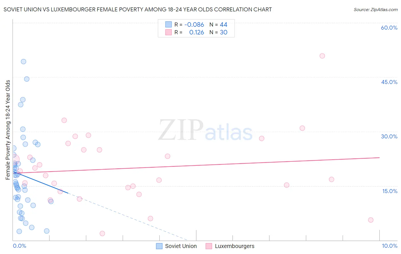 Soviet Union vs Luxembourger Female Poverty Among 18-24 Year Olds