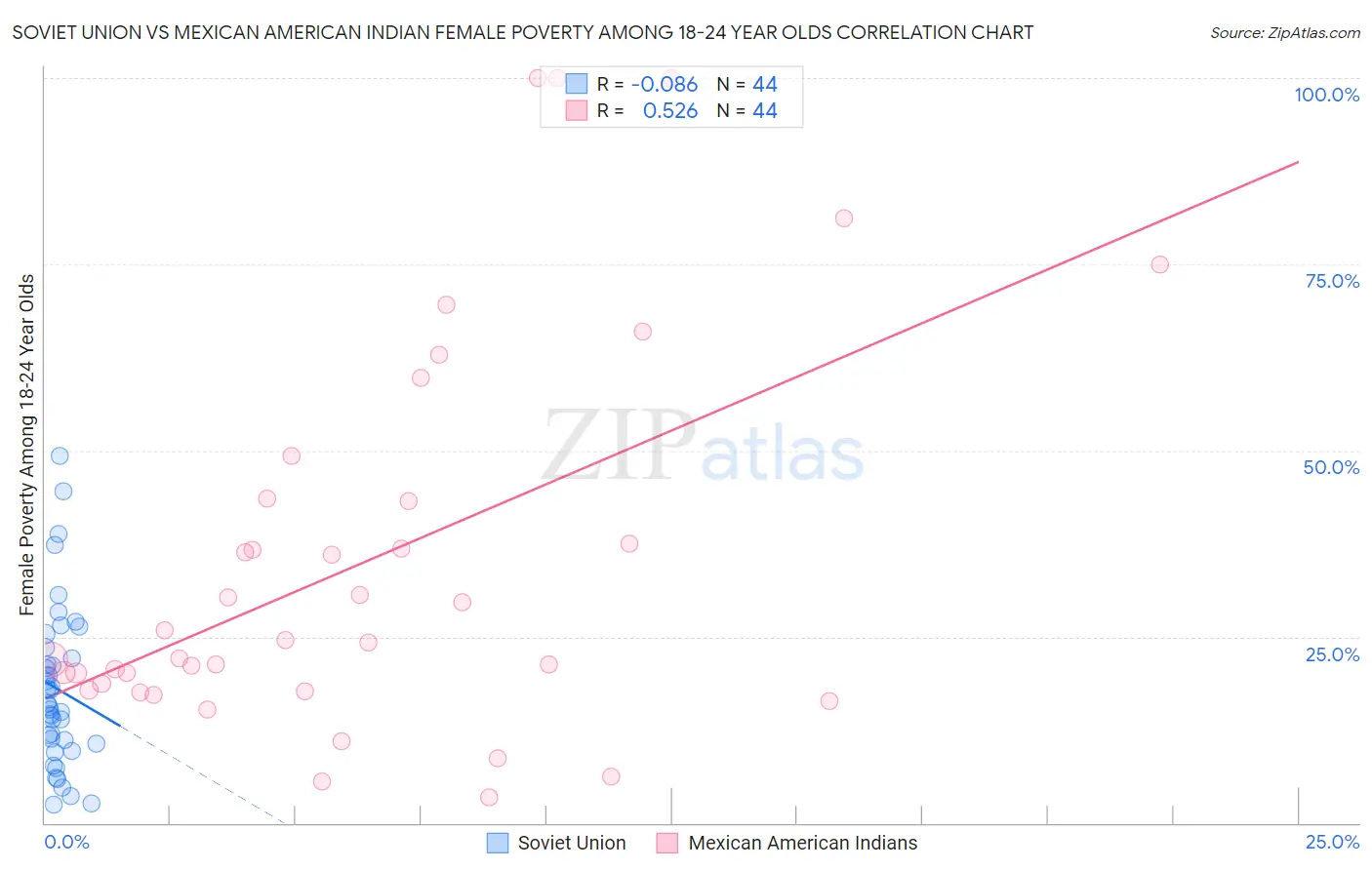 Soviet Union vs Mexican American Indian Female Poverty Among 18-24 Year Olds