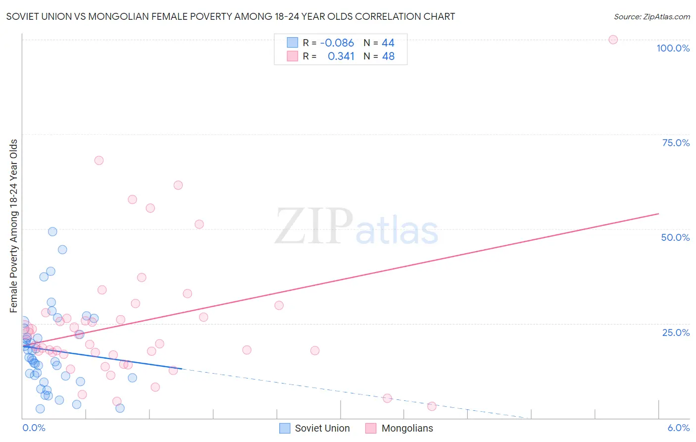 Soviet Union vs Mongolian Female Poverty Among 18-24 Year Olds