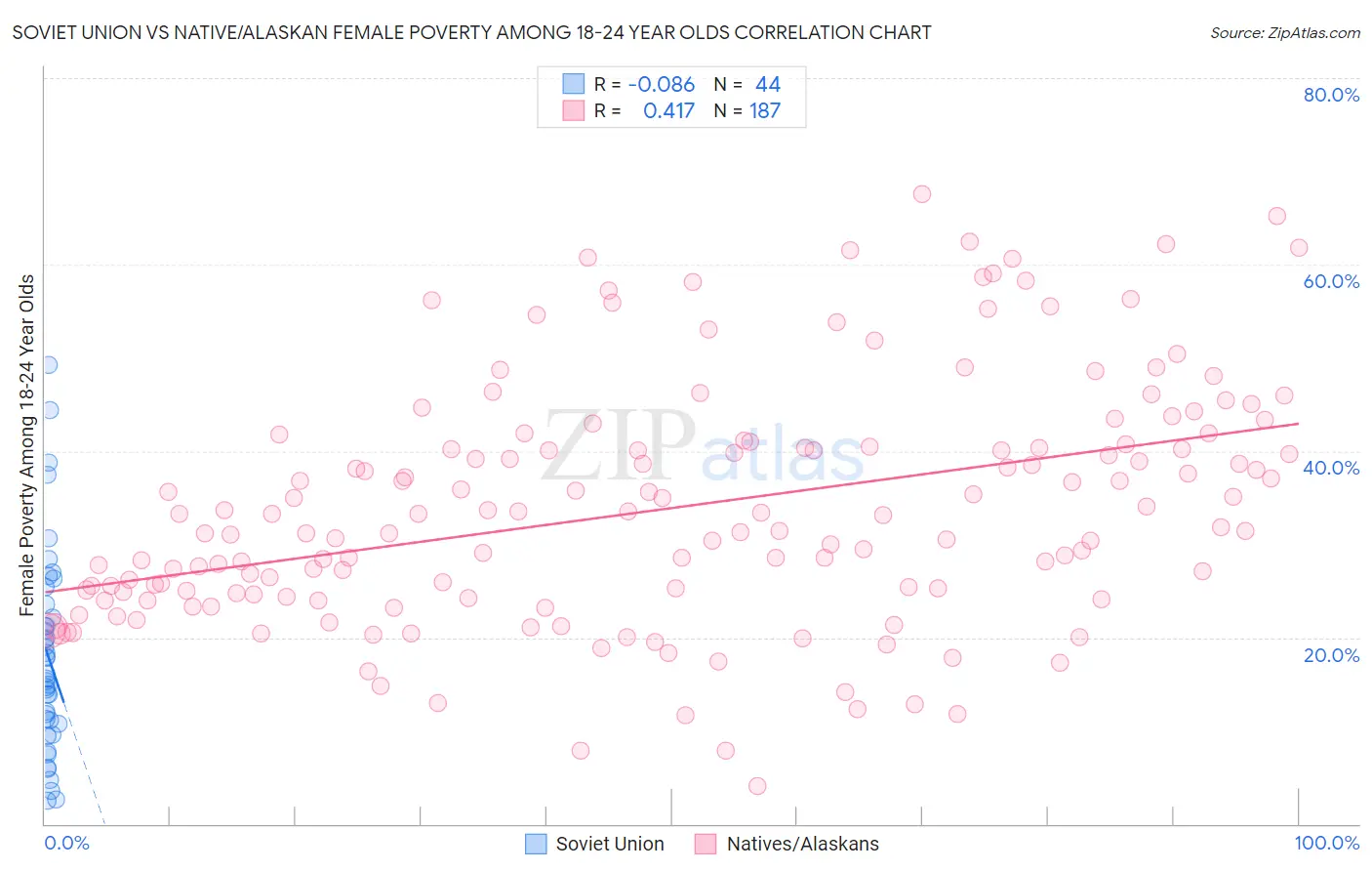 Soviet Union vs Native/Alaskan Female Poverty Among 18-24 Year Olds