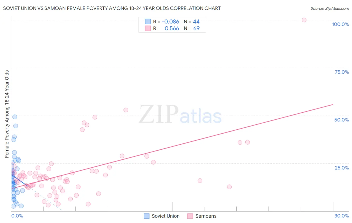 Soviet Union vs Samoan Female Poverty Among 18-24 Year Olds