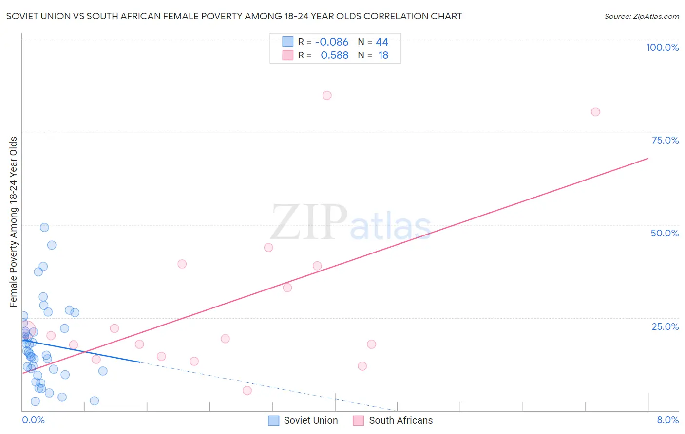 Soviet Union vs South African Female Poverty Among 18-24 Year Olds