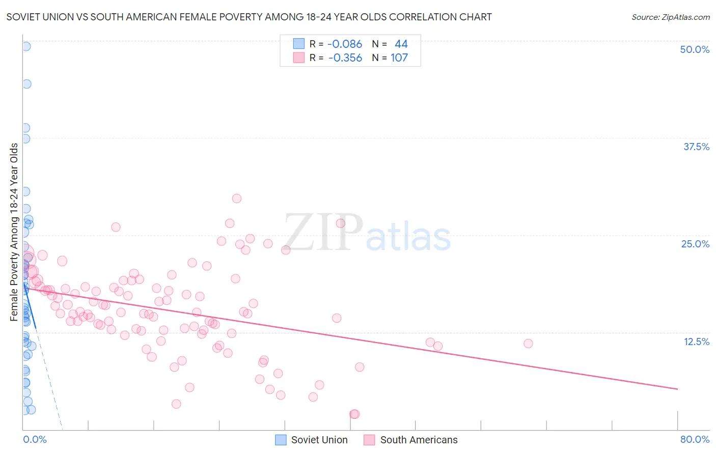 Soviet Union vs South American Female Poverty Among 18-24 Year Olds