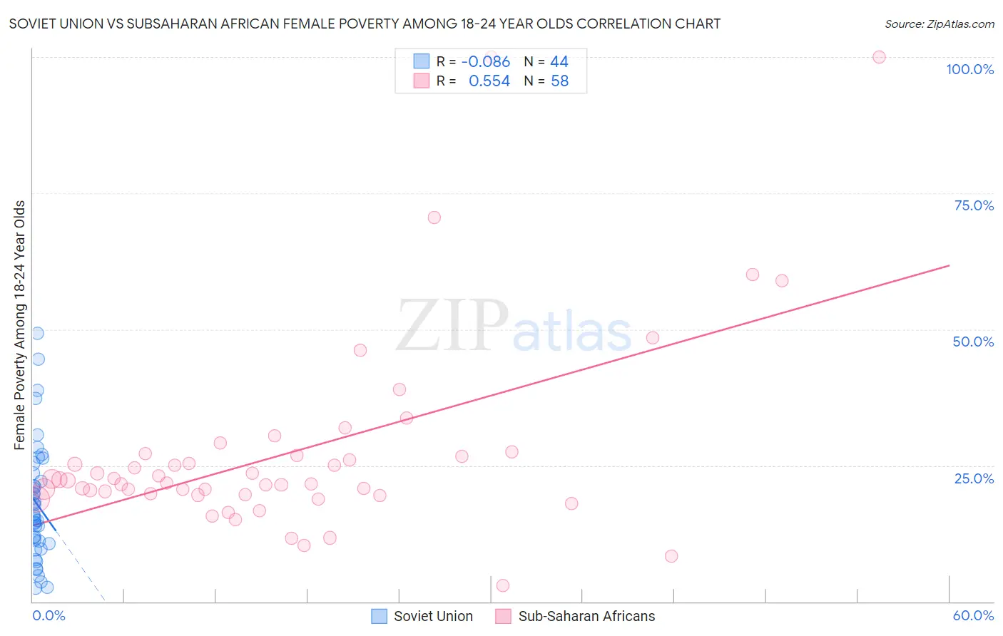 Soviet Union vs Subsaharan African Female Poverty Among 18-24 Year Olds