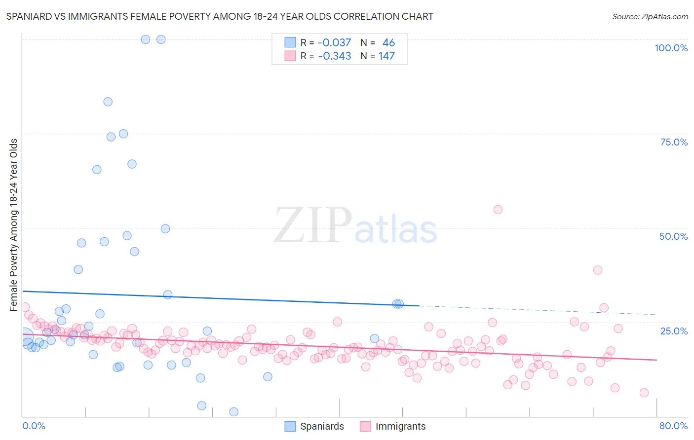 Spaniard vs Immigrants Female Poverty Among 18-24 Year Olds