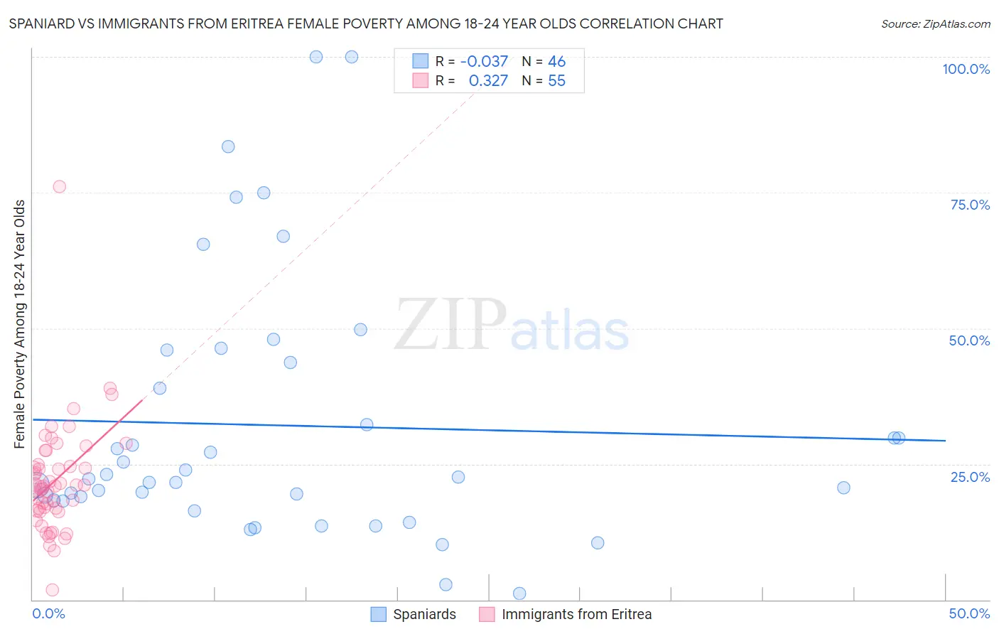 Spaniard vs Immigrants from Eritrea Female Poverty Among 18-24 Year Olds